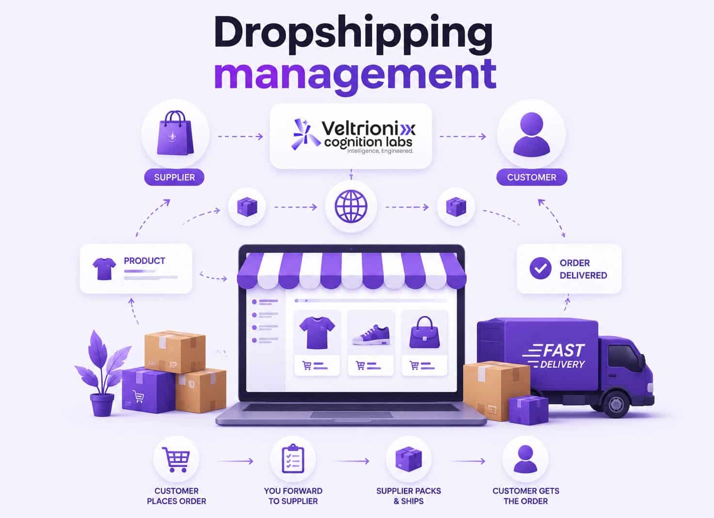 Dropshipping Management